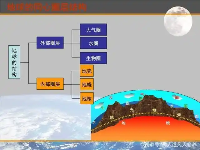 凡人修行-知地,人类赖以生存的地球