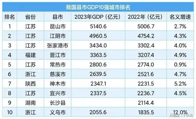 按照各县和县级市公布的gdp,我国县市gdp10强排名依次为:昆山,江阴