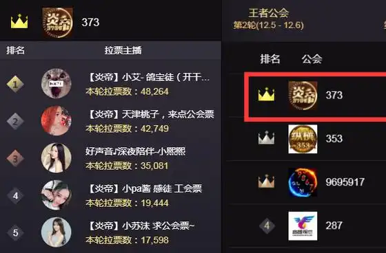 在如神豪宝哥,歪歪鱼,一人哥这样的神豪公会ow之后,战神胡与七夜算是