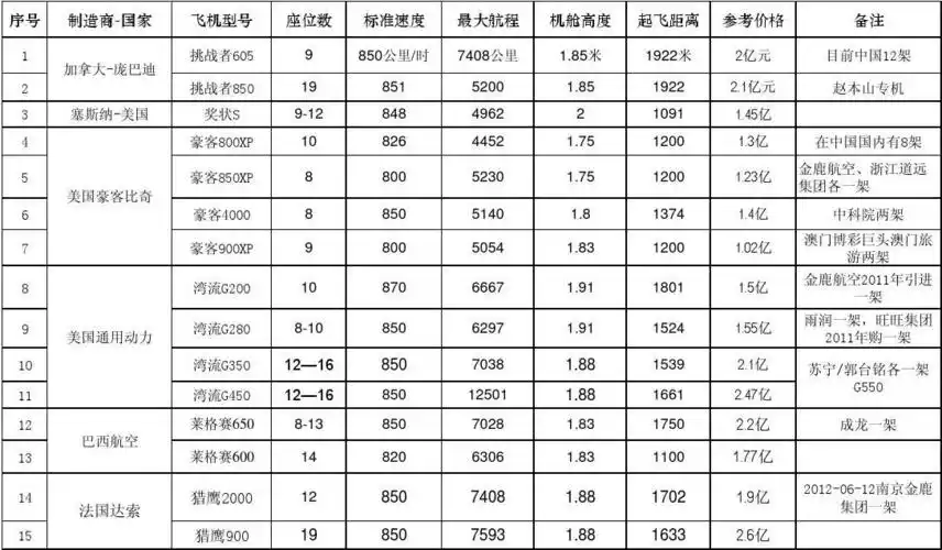 商务飞机价格参数统计表