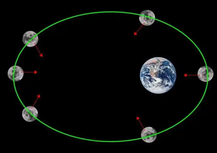 月球公转惹的祸之前就已经讲过了,月球的公转面和地球的公转面有一个5