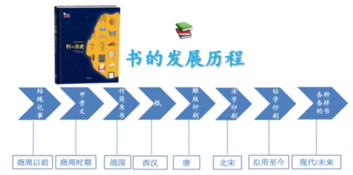 版权图片——书籍发展历程