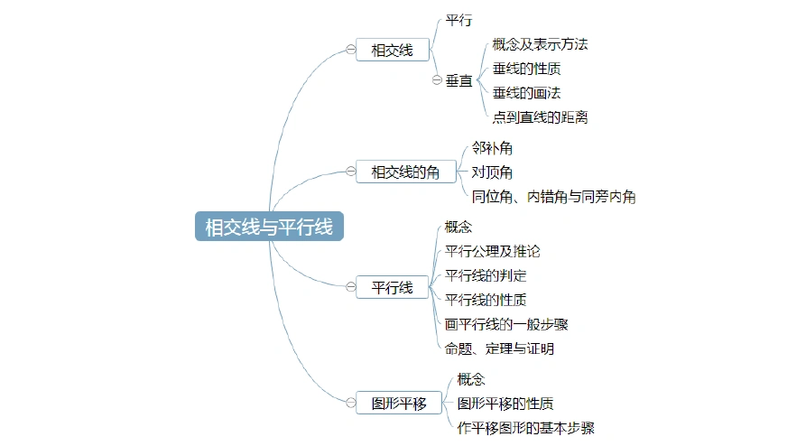第五章相交线与平行线 单元总结 【思维导图】