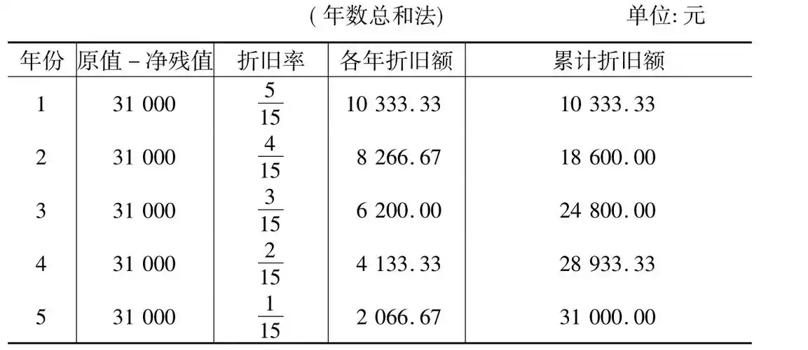 采用双倍余额递减法,年数总和法等加速折旧法,能在固定资产使用的早期