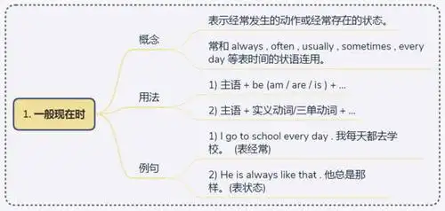 一般现在时思维导图