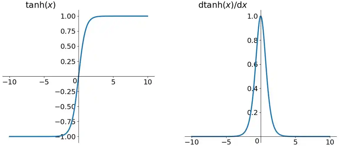text{tanh} x = rac{e^x - e^{-x}}{e^x   e^{-x}}tanh读作