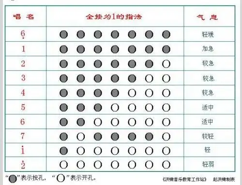 七孔葫芦丝高音1如何按孔