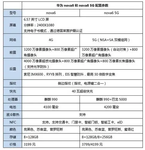 nova6系列详细参数配置