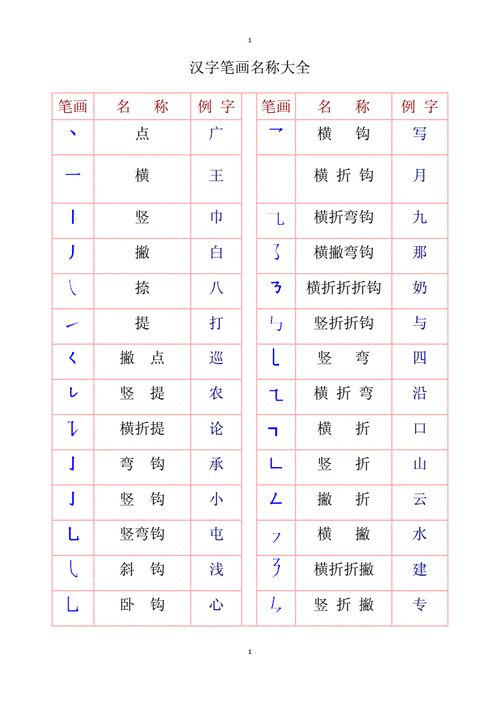 汉字笔画名称及书写笔顺大全doc3页