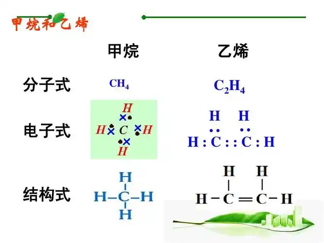 甲烷和乙烯 甲烷 分子式 ch4 乙烯 c2h4 电子式 h:c::c:h ¨ ¨ h h