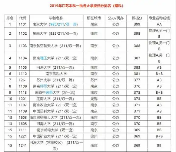 江苏省一本大学排名及分数线,这些家长和考生需要了解