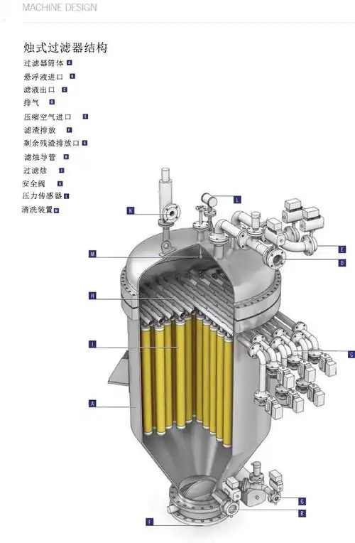 烛式过滤器的结构与工作原理:烛式过滤器在一密闭的容器里组合多根