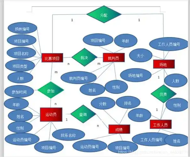 按照e-r图转换成关系模型的过