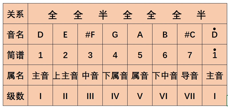 自学吉他-第9课-d大调和弦