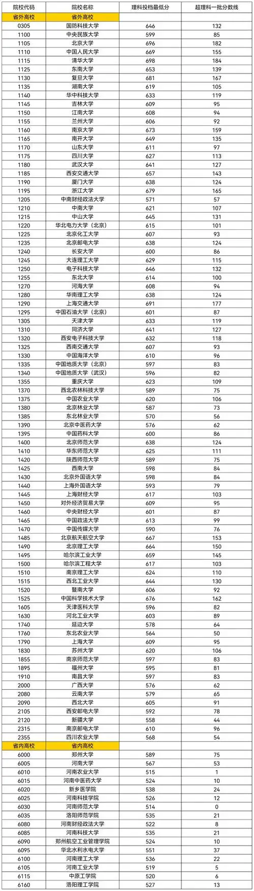 2023年高考河南理科一本投档线公布.