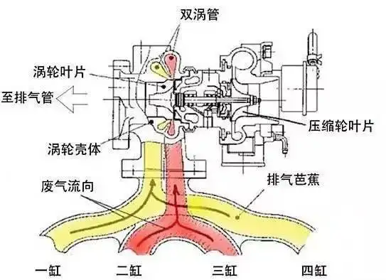 汽车产经网 > 正文  涡轮增压通常用废气来驱动,简单来说就是将发动机