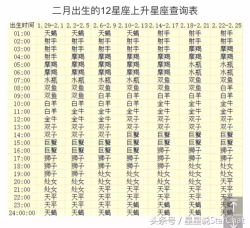 星星说上升星座查询表:精确查找自己的上升星座,本人手动整理
