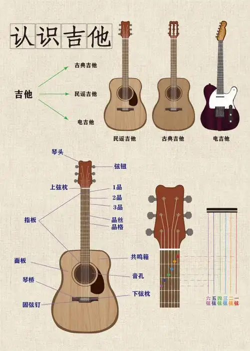 大多数民谣吉他比较多,也比较容易上手.