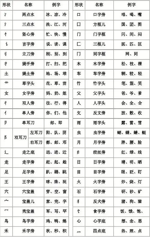一年级下册偏旁部首名称表