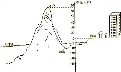 如果海平面海拔记作0米.