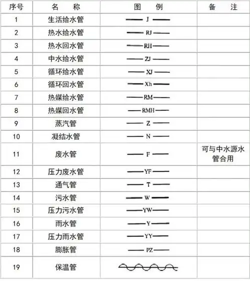 [分享]排水图例符号大全资料下载