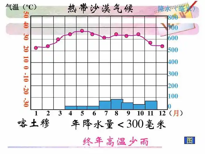 气温(º c) 50 40 30 20 10 0 -10 -20 -30 1 2 3 热带沙漠气候