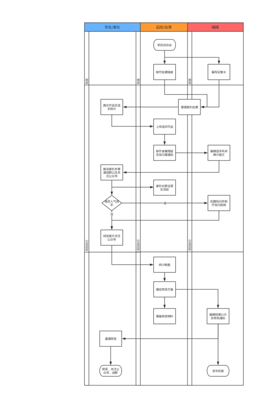 活动流程复盘分析泳道图