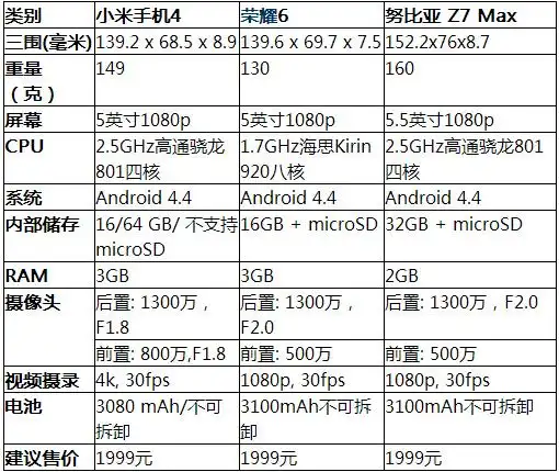 小米手机4与荣耀6以及努比亚z7 max配置参数区别对比图解