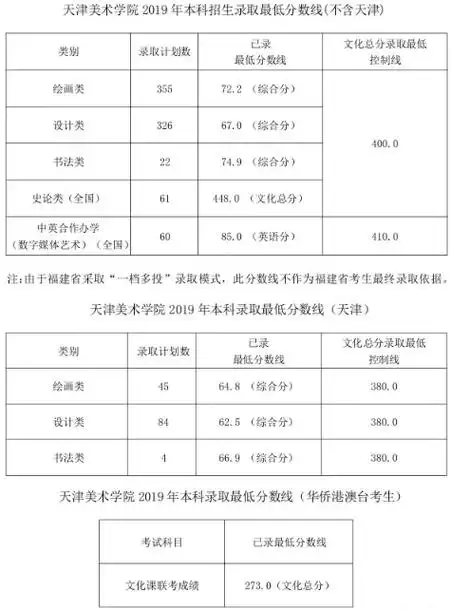 2八大美院分数线2019