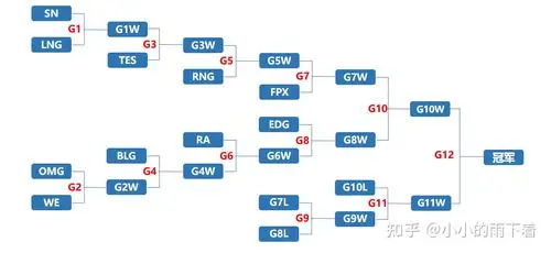 2021年英雄联盟双败赛制解析
