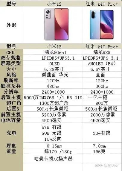 小米12和红米k40pro怎么选小米12和红米k40pro哪个更值得入手