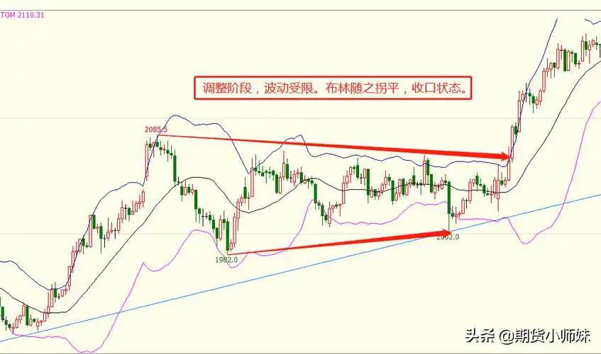 布林线八大口诀期货及运用技巧详解