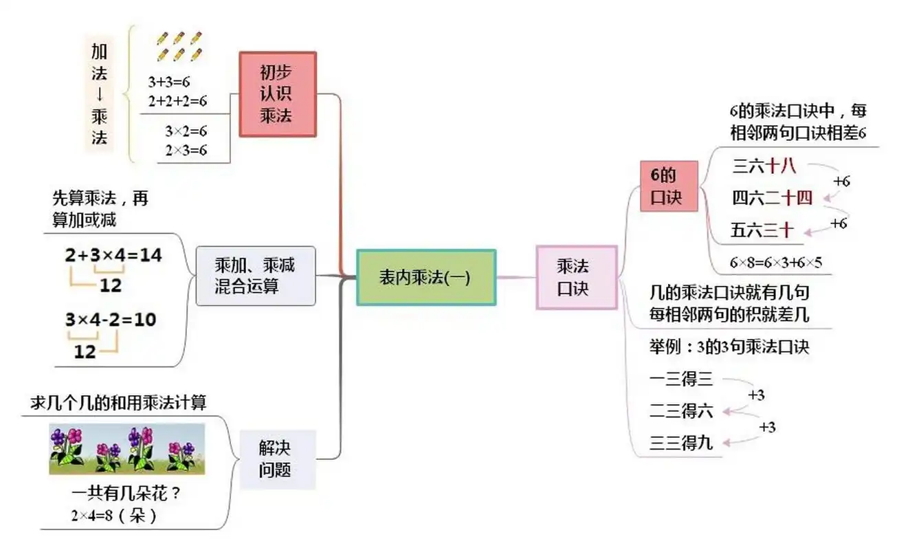 二年级数学思维导图单元知识点 表内乘法一  角的认识