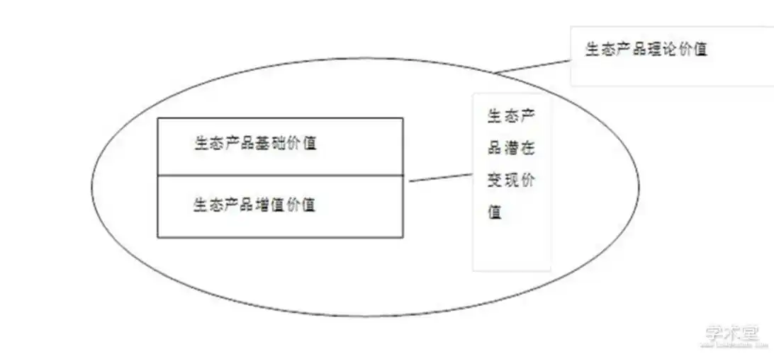 图2 生态产品价值相关概念关系图