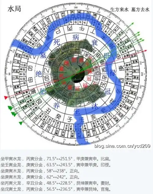 三合12长生水法