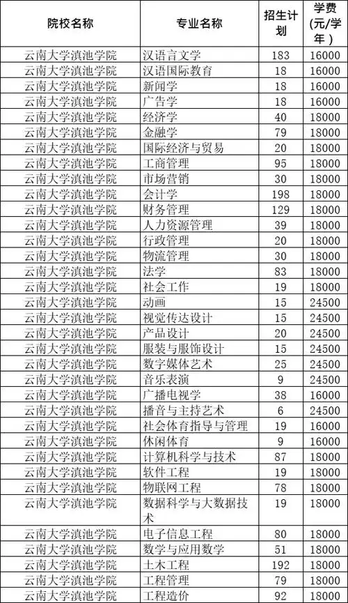 2021年云南大学滇池学院专升本招生计划