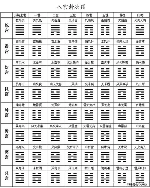 易经之六十四卦顺序