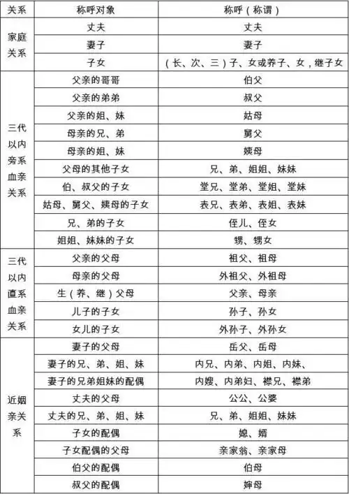 家庭关系称谓
