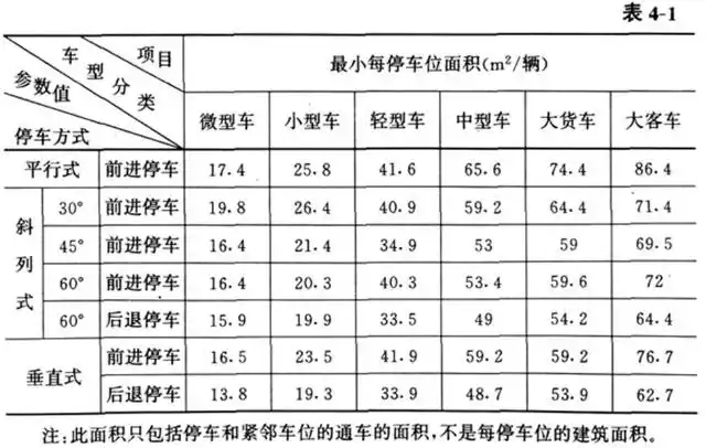 停车场设计依据的标准应该立即淘汰