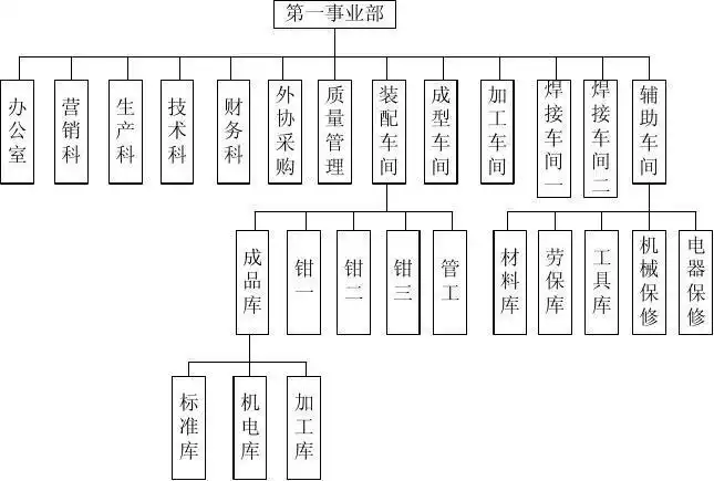 第一事业部组织结构图