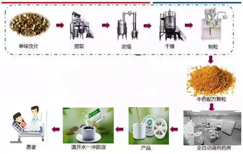 【爱· 传递】中国国医节,聊聊中药的那些事儿_颗粒剂