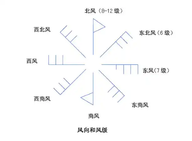 风矢量(环境科学 名词)