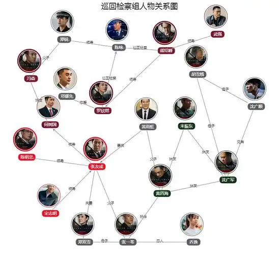 巡回检察组剧情的几个漏洞罗欣然居然是何树国的亲妹妹