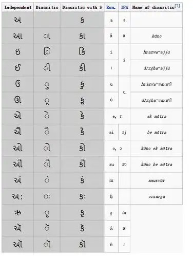 卡纳达文,古吉拉特文, 奥里雅语和 僧家罗语,就去查了一下,字母表如下