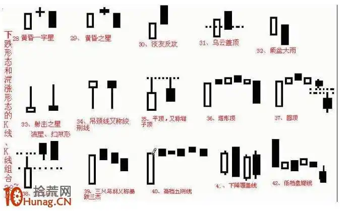 图解下跌形态和滞涨形态的k线,k线组合-拾荒网_专注股票涨停板打板