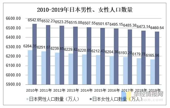 2010-2019年日本人口数量及人口性别,年龄,城乡结构分析