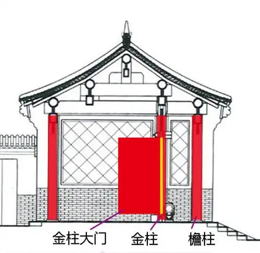 广亮大门(门框在中柱的位置)   它在等级上仅次于王府大门