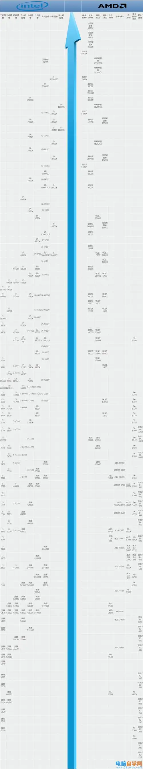 处理器性能排行榜天梯图如下cpu的主频移动处理器天梯图我们平时也称