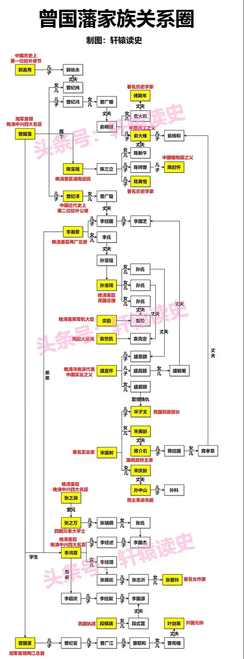 曾国藩家族图谱