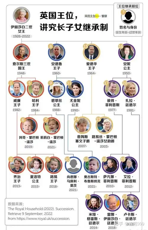 若查尔斯去世英国王位的第一至第十五顺位继承人都是谁